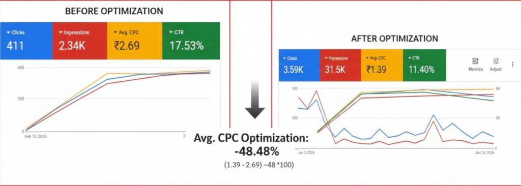 Comparison of CPC optimization's